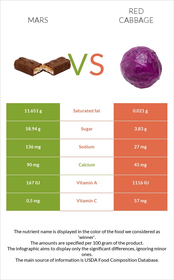 Mars vs Red cabbage infographic