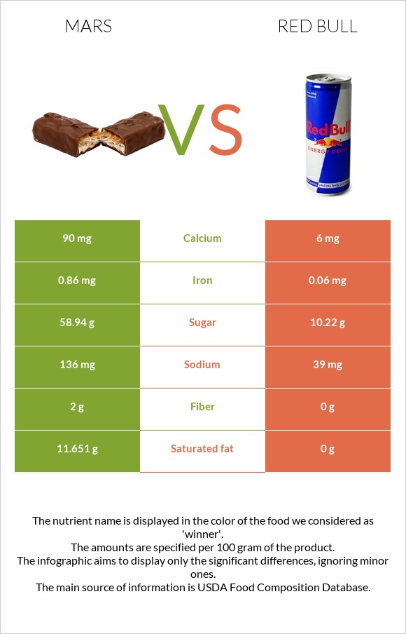 Mars vs Red Bull infographic