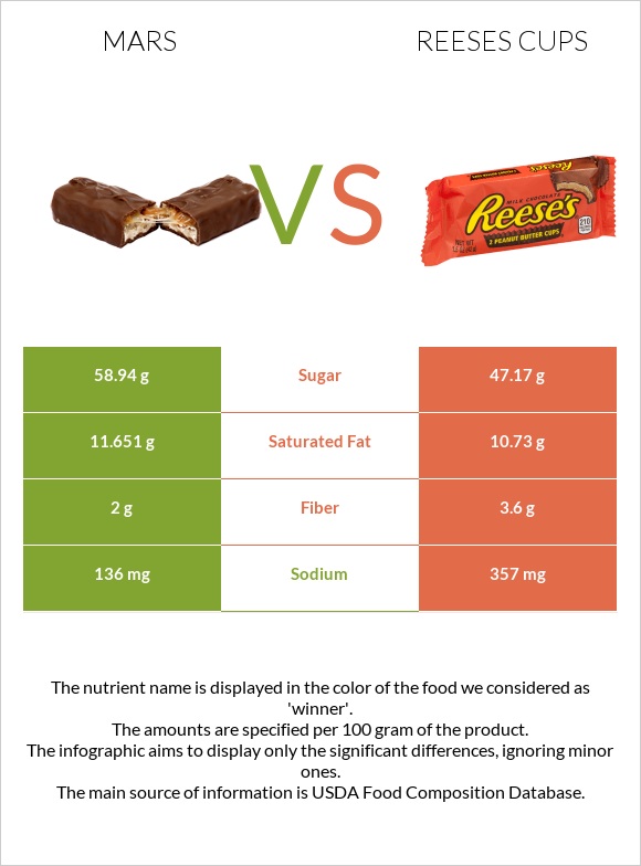 Mars vs Reeses cups infographic