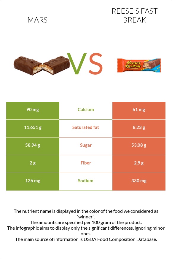 Մարս vs Reese's fast break infographic