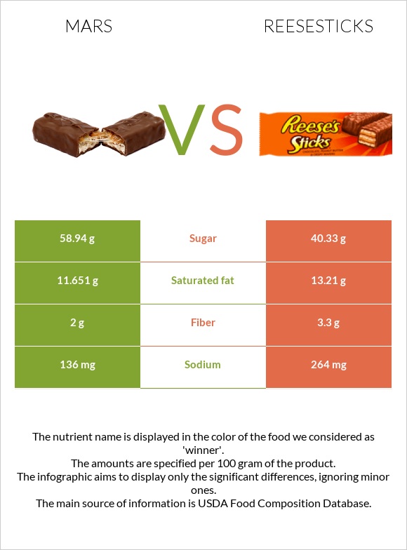 Մարս vs Reesesticks infographic