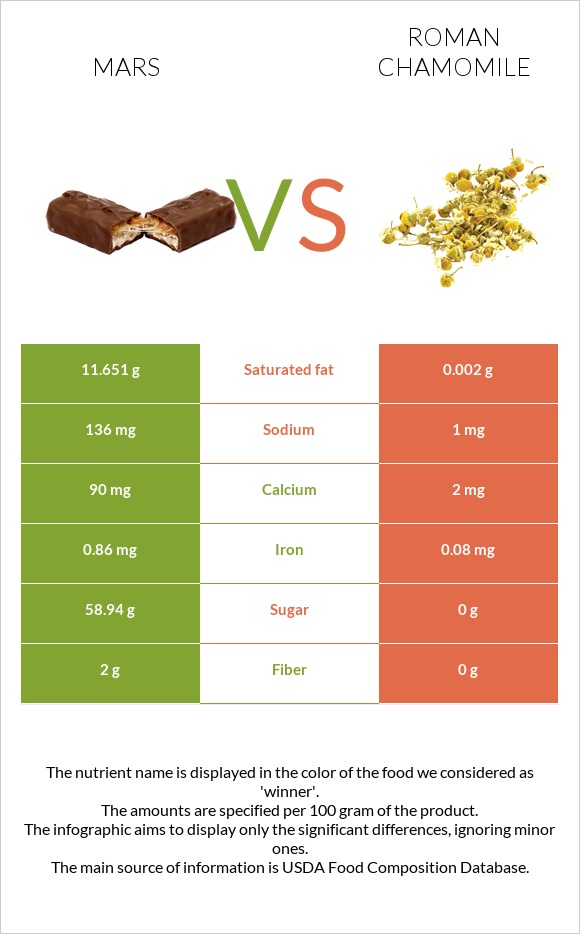 Mars vs Roman chamomile infographic