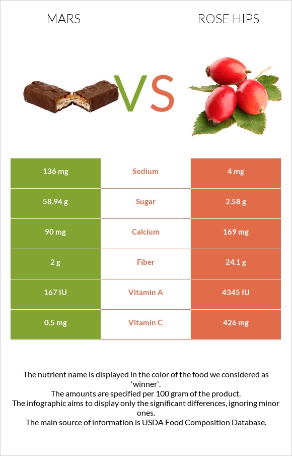 Mars vs Rose hips infographic