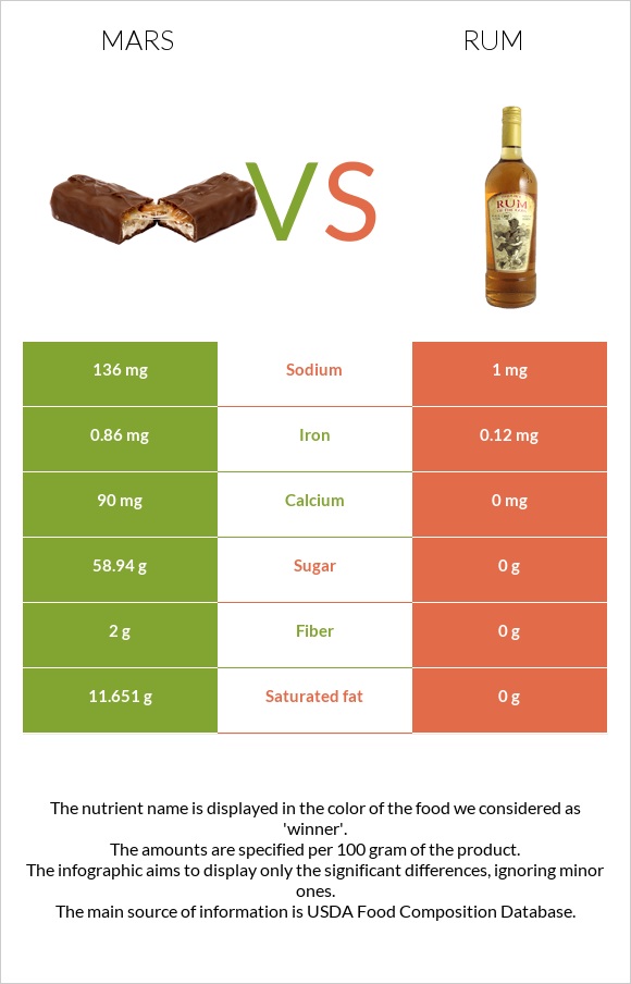 Mars vs Rum infographic
