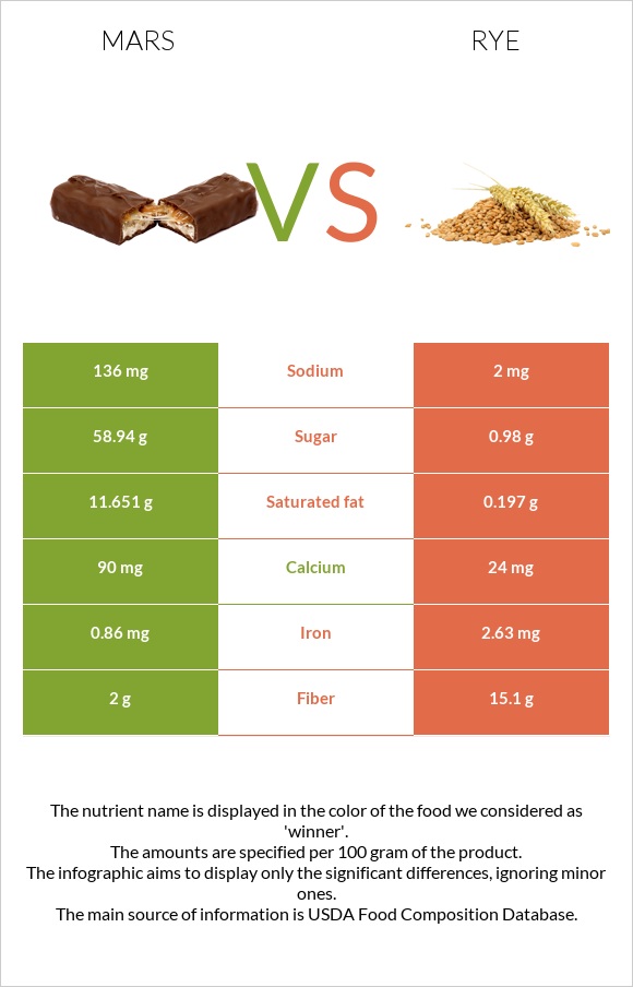 Mars vs Rye infographic