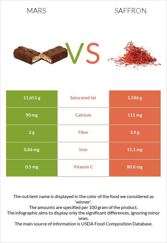 Mars vs Saffron infographic