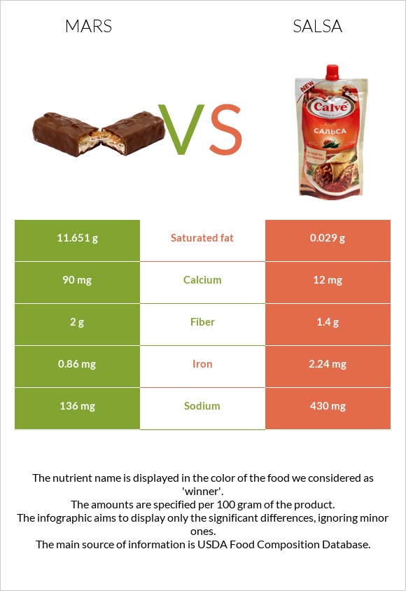 Mars vs Salsa infographic