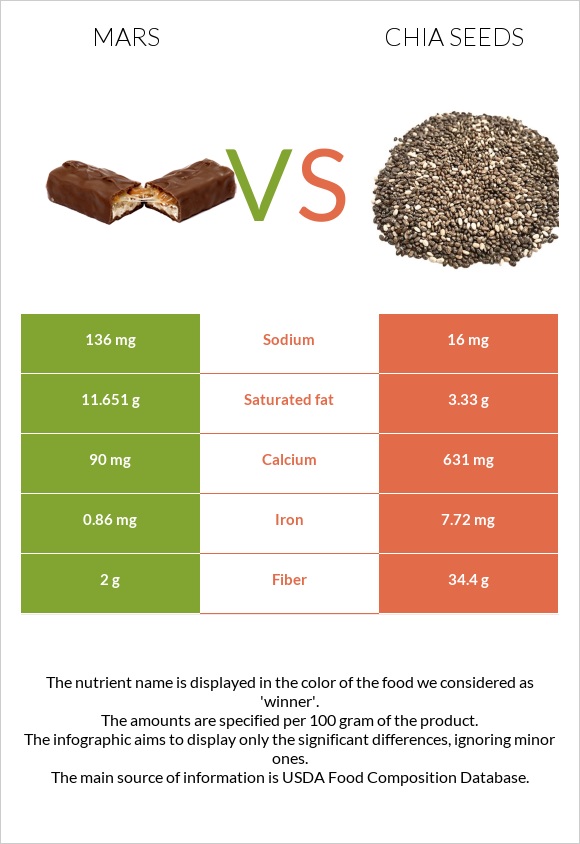 Mars vs Chia seeds infographic