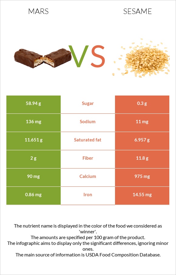 Mars vs Sesame infographic