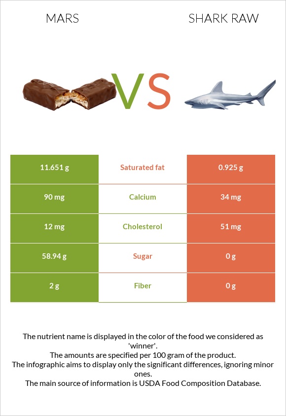 Mars vs Shark raw infographic