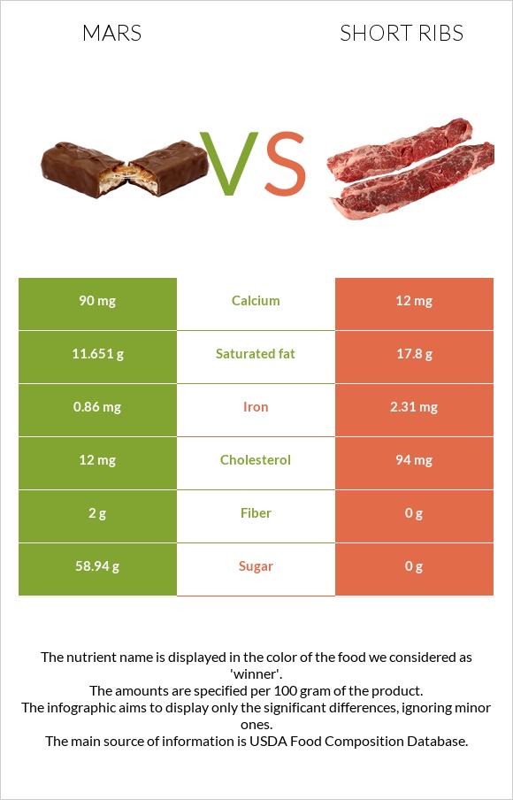 Mars vs Short ribs infographic