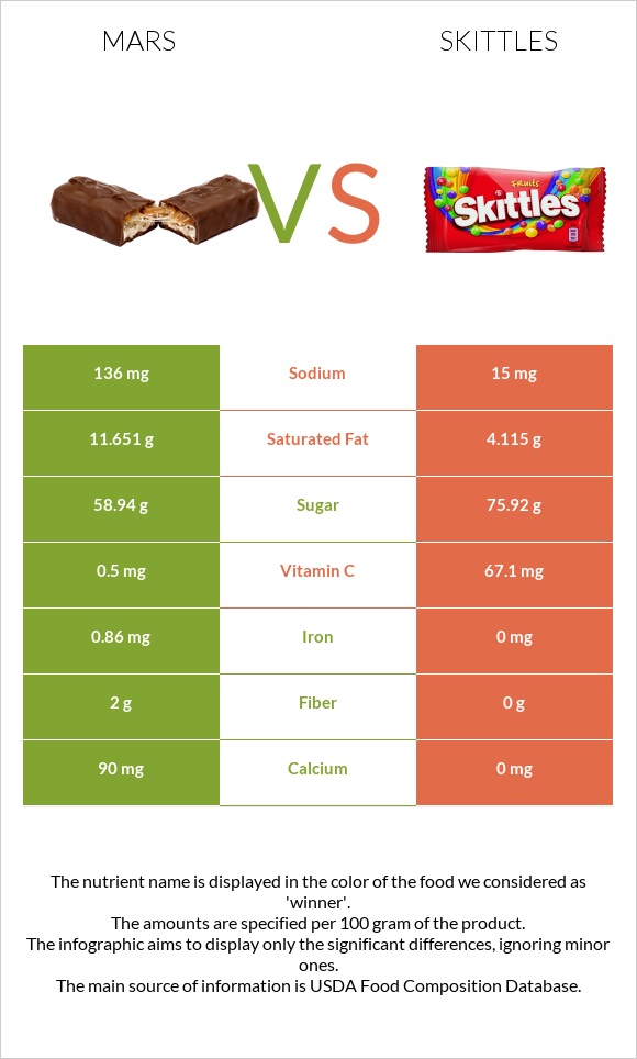 Mars vs Skittles infographic