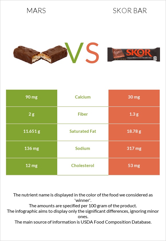 Մարս vs Skor bar infographic