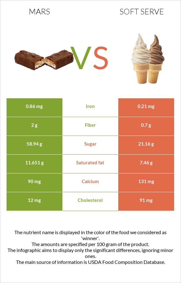 Մարս vs Soft serve infographic