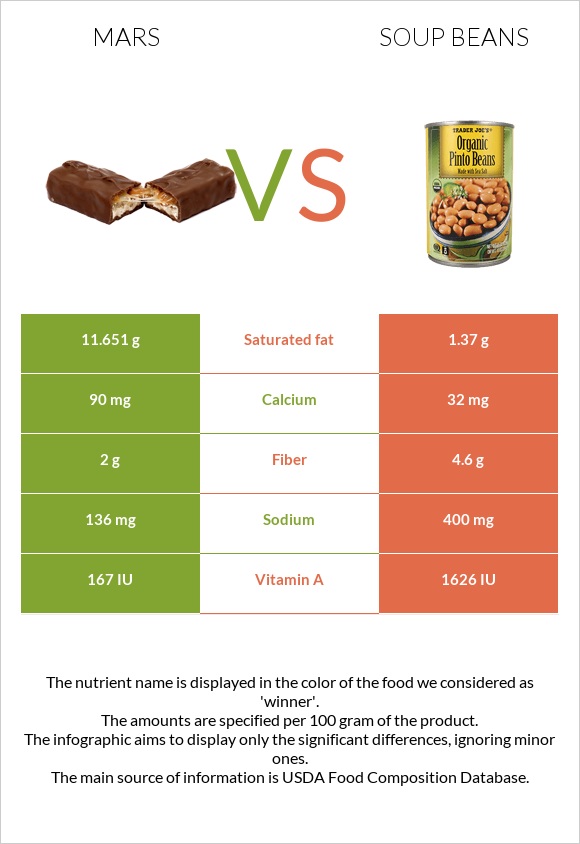 Mars vs Soup beans infographic