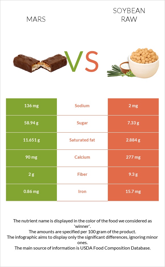 Մարս vs Սոյա հում infographic