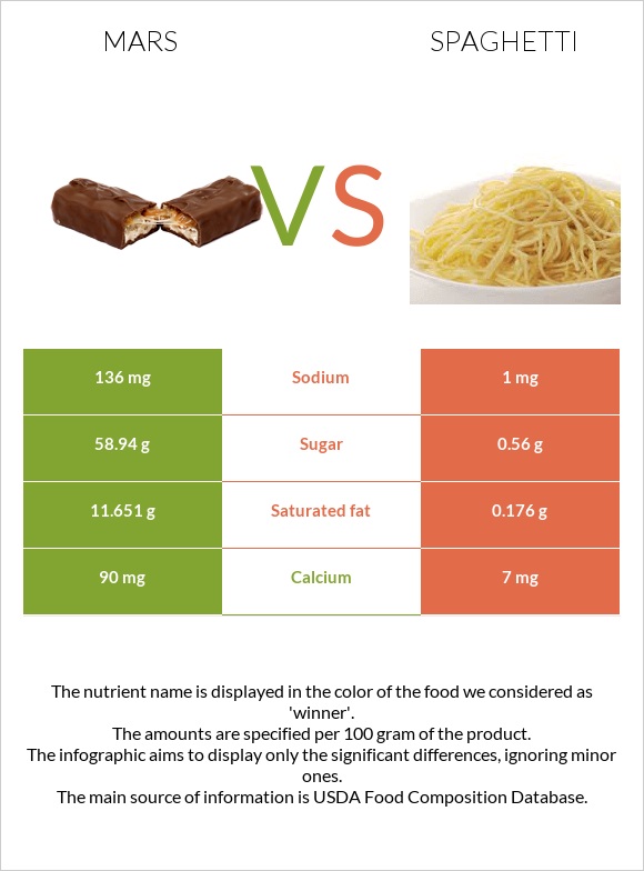 Mars vs Spaghetti infographic