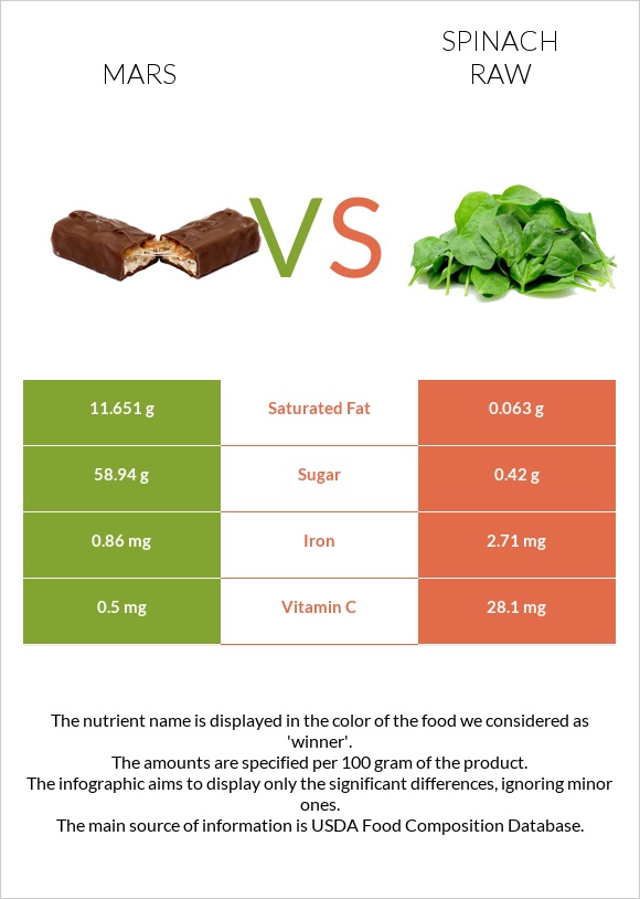 Mars vs Spinach raw infographic