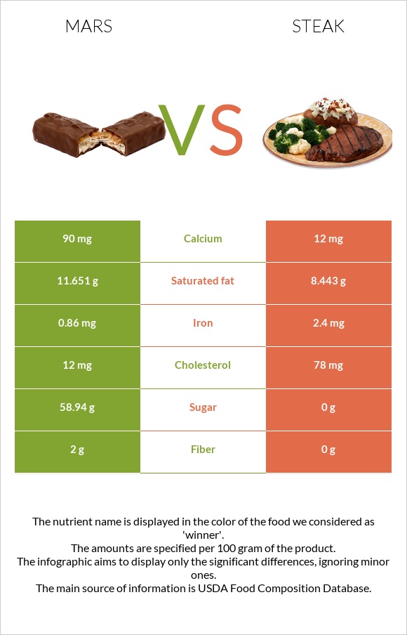 Mars vs Steak infographic