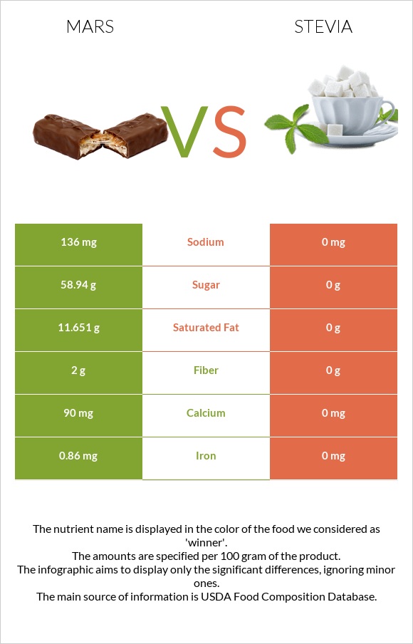 Mars vs Stevia infographic