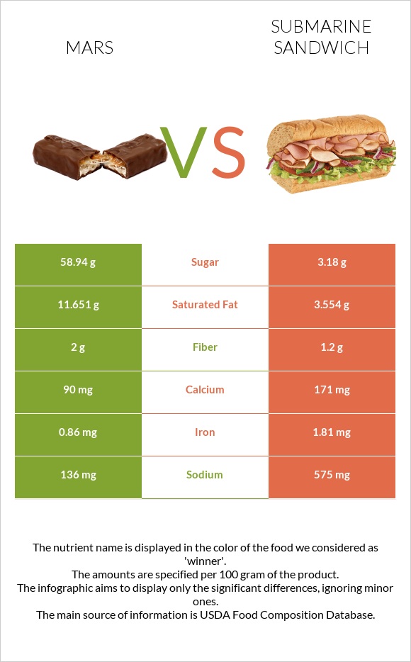 Mars vs Submarine sandwich infographic