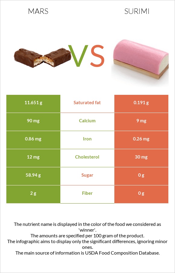 Mars vs Surimi infographic