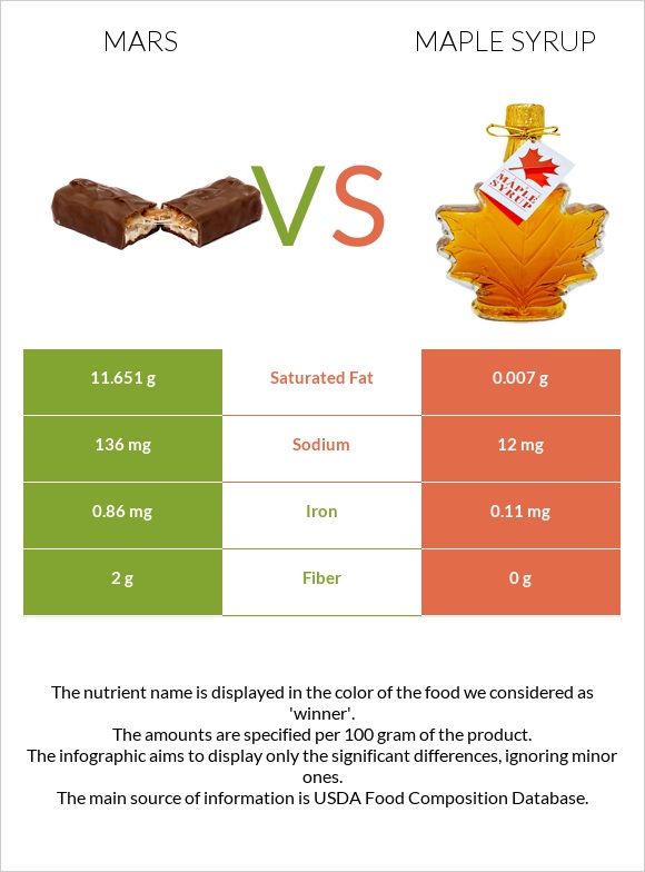 Մարս vs Maple syrup infographic