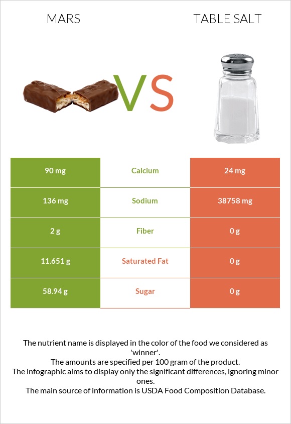 Mars vs Table salt infographic