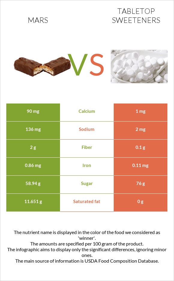 Մարս vs Tabletop Sweeteners infographic