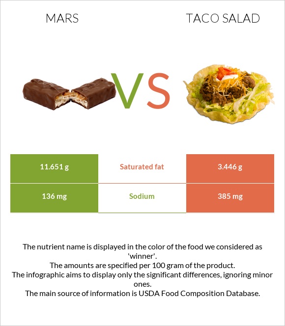 Mars vs Taco salad infographic