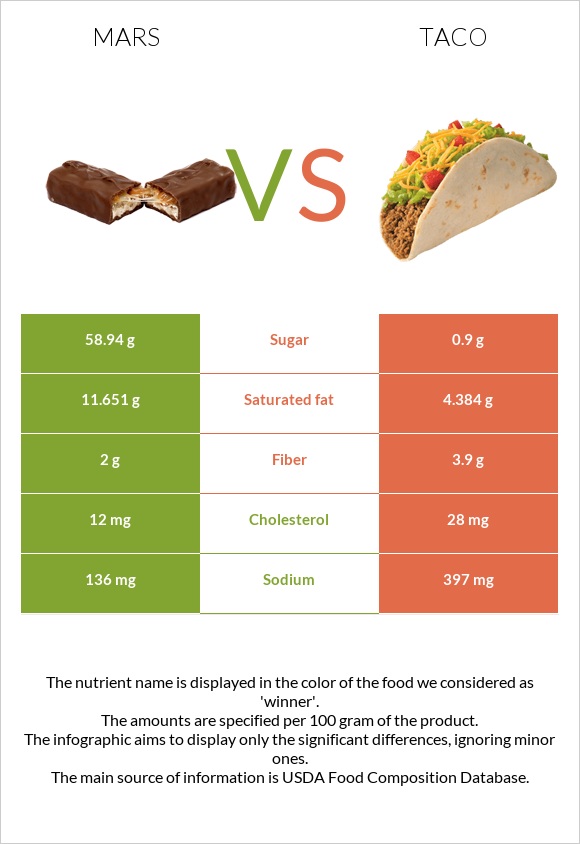 Մարս vs Մեքսիկական տակո infographic