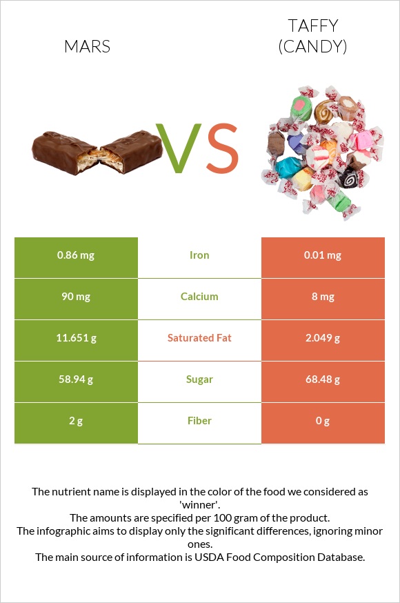 Mars vs Taffy (candy) infographic
