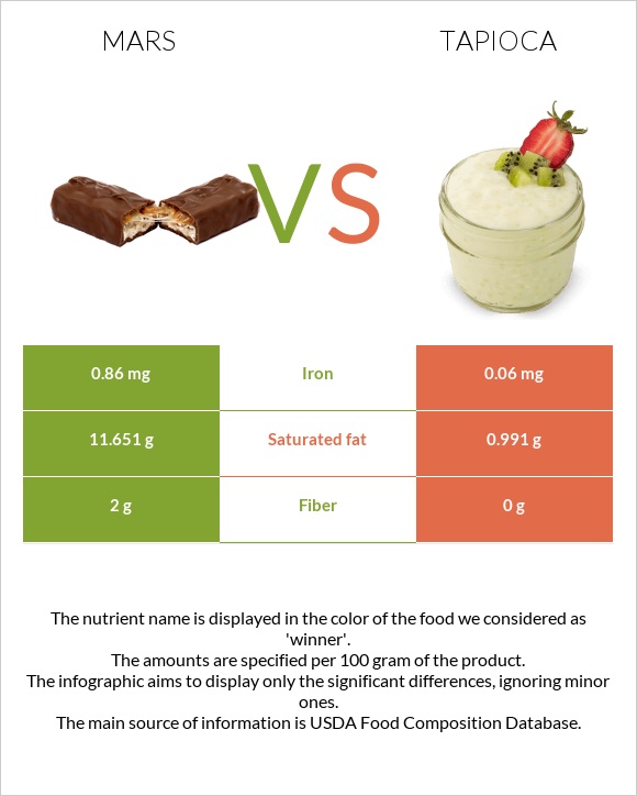 Mars vs Tapioca infographic