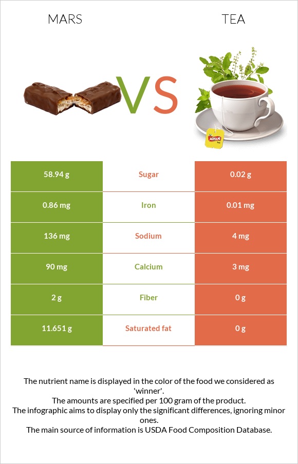 Mars vs Tea infographic