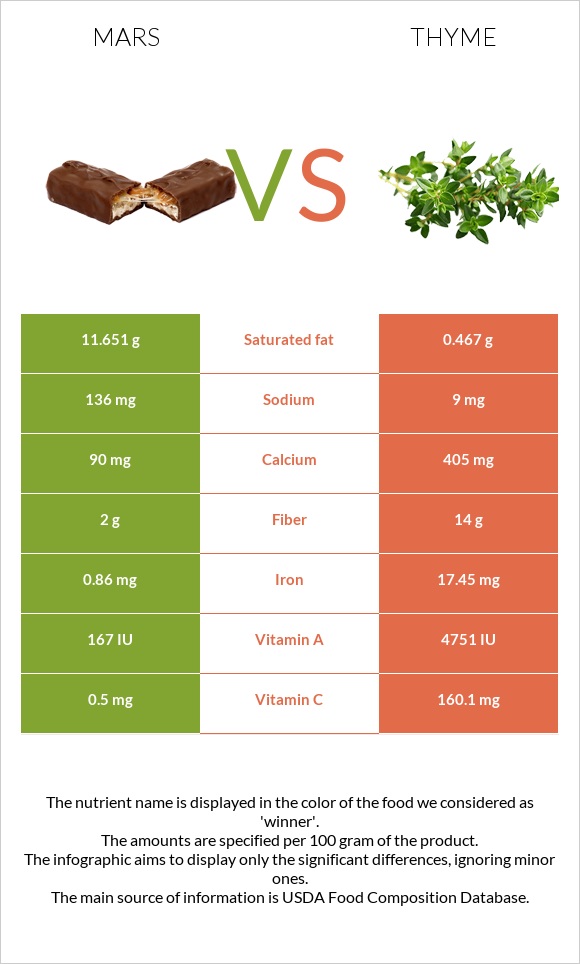 Մարս vs Ուրց infographic