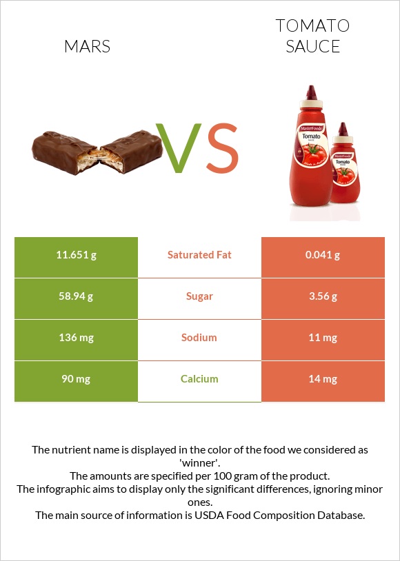 Mars vs Tomato sauce infographic