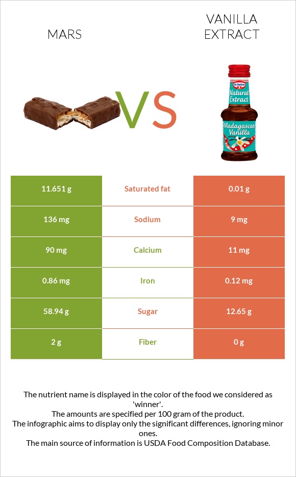 Mars vs Vanilla extract infographic