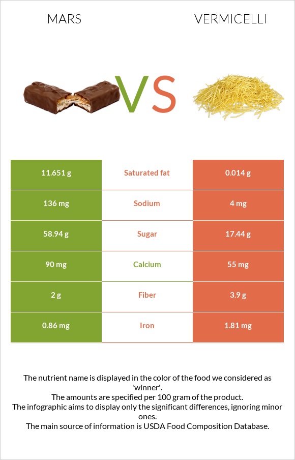 Mars vs Vermicelli infographic