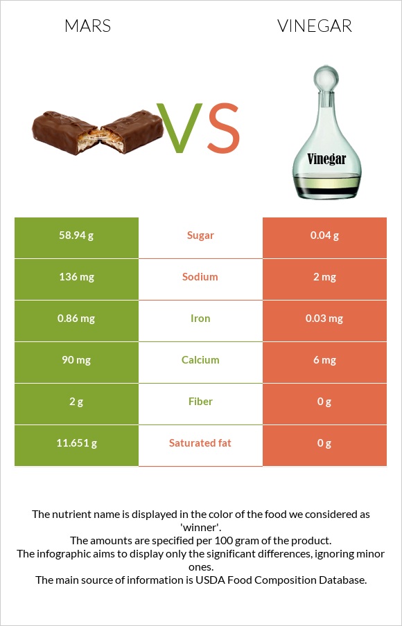Mars vs Vinegar infographic