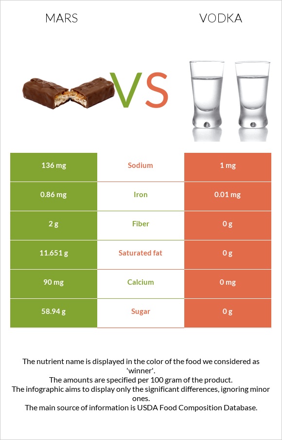 Mars vs Vodka infographic