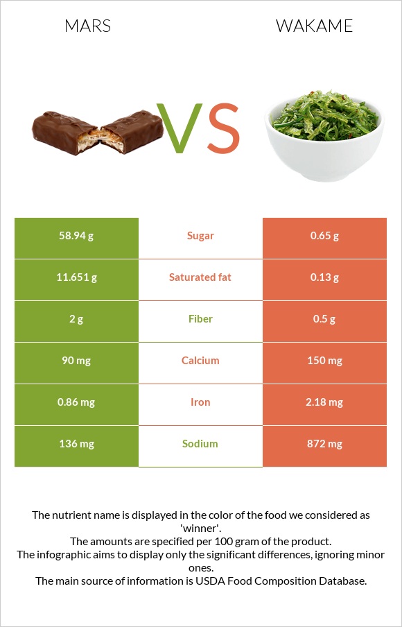 Mars vs Wakame infographic