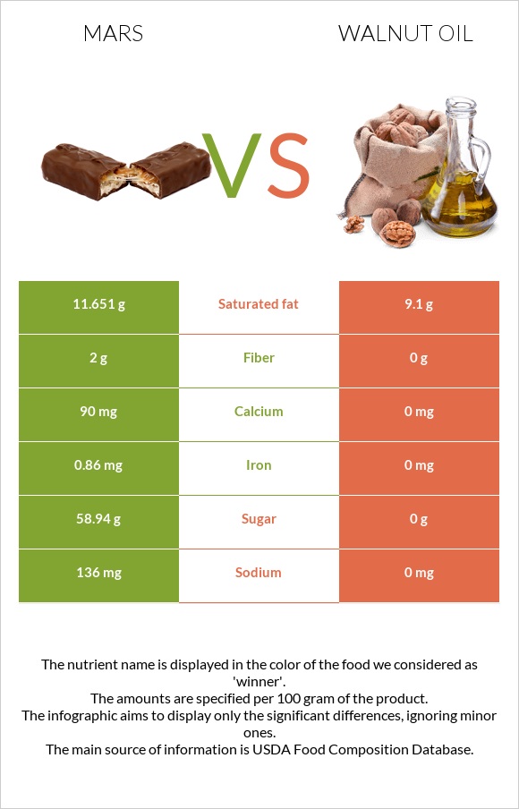 Mars vs Walnut oil infographic