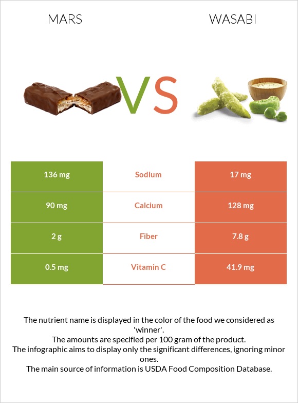 Mars vs Wasabi infographic