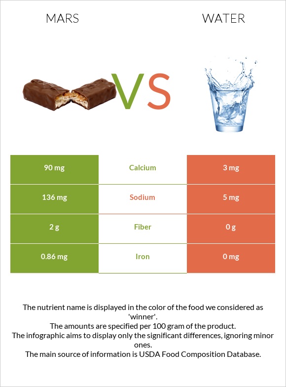 Mars vs Water infographic