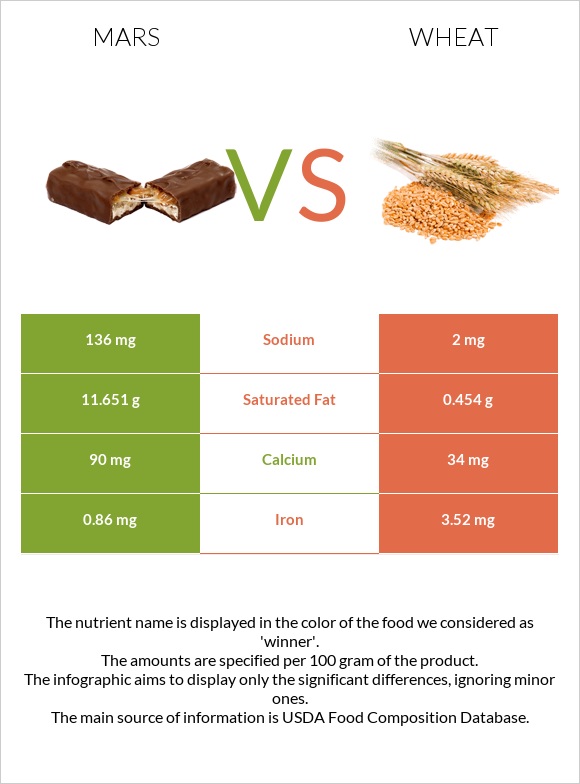 Mars vs Wheat  infographic