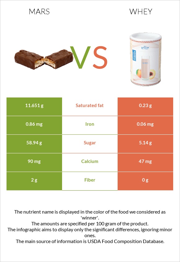 Mars vs Whey infographic