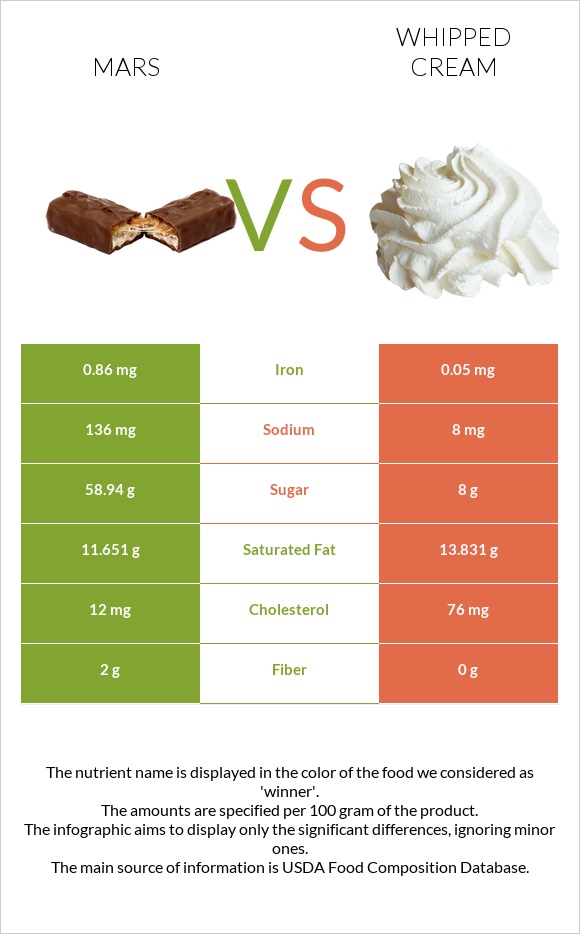 Mars vs Whipped cream infographic
