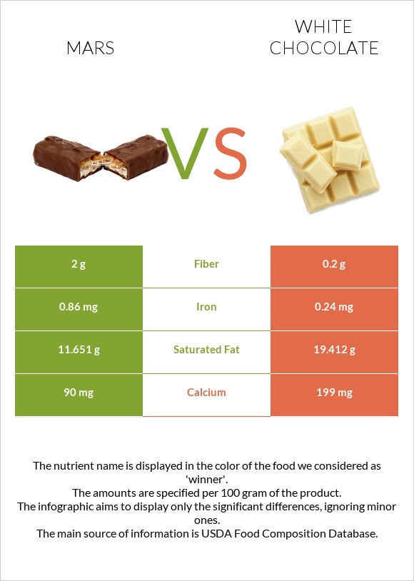Մարս vs Սպիտակ շոկոլադ infographic
