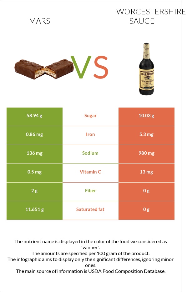 Mars vs. Worcestershire sauce — InDepth Nutrition Comparison
