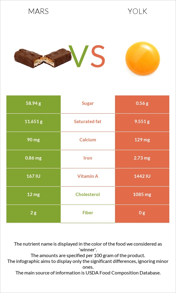 Մարս vs Դեղնուց infographic